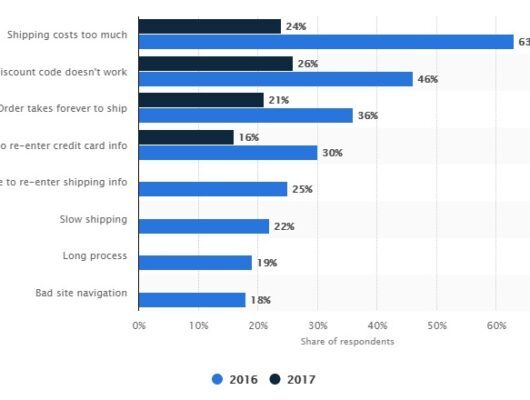 Improve Bounce Rate on Your BigCommerce Store