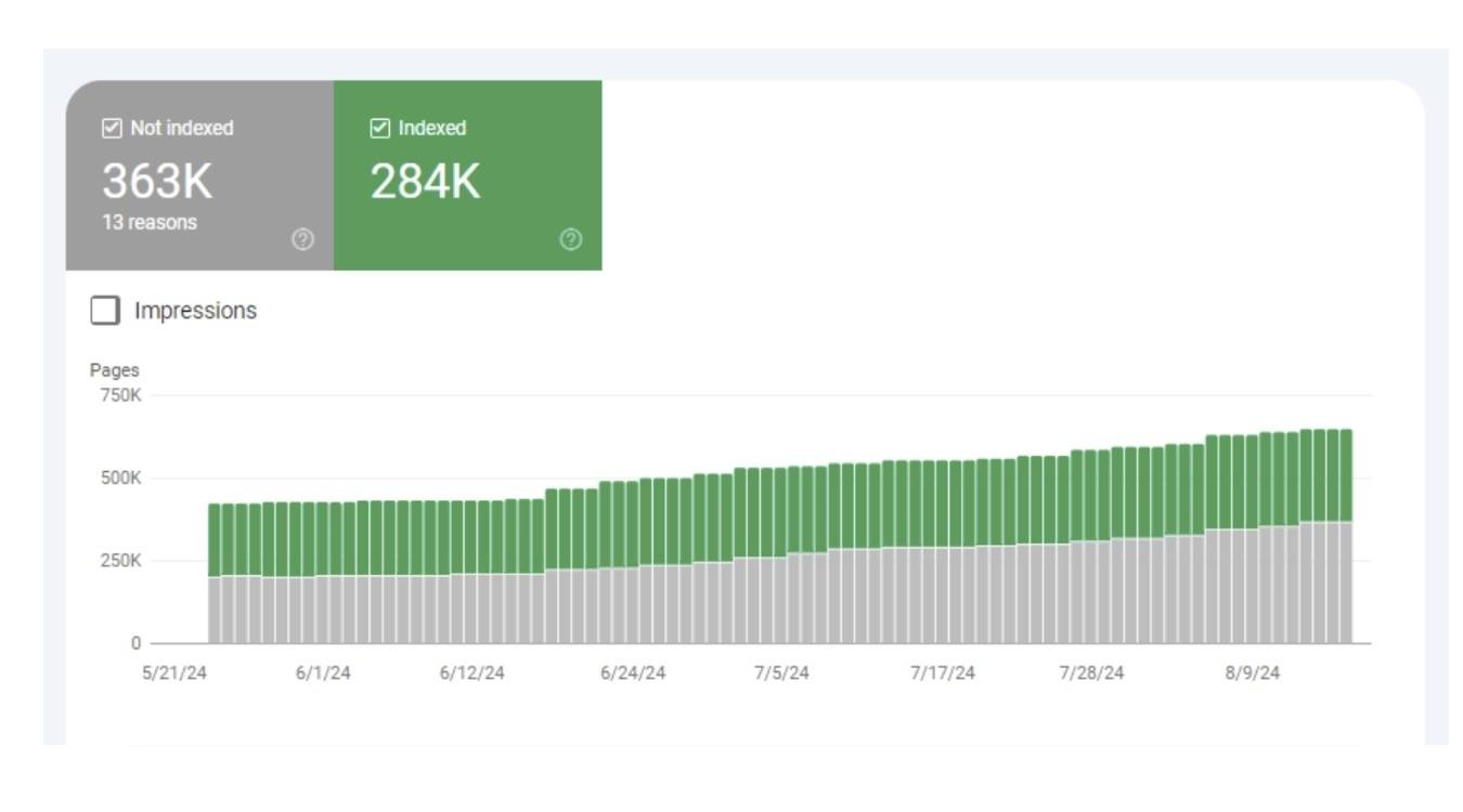 New Design of Google Search Console showing "Not Indexed" and "Indexed" Pages - Ecommerce Technical SEO