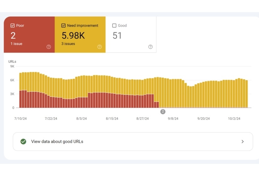 Snapshot of Core Web Vitals Report - Mobile